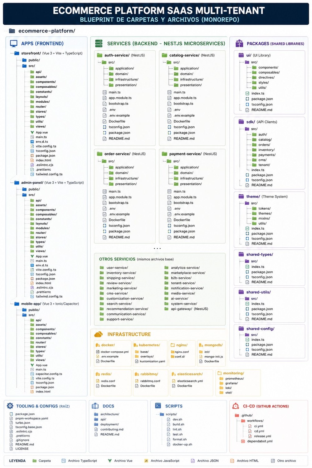 Multi-tenant ecommerce architecture blueprint